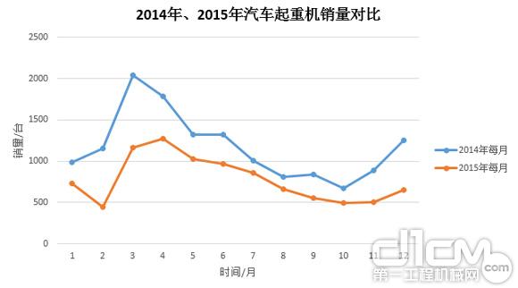 圖3:2014年、2015年汽車起重機銷量對比
